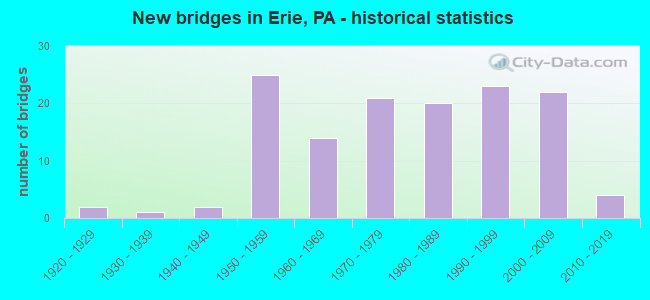 New bridges in Erie, PA - historical statistics