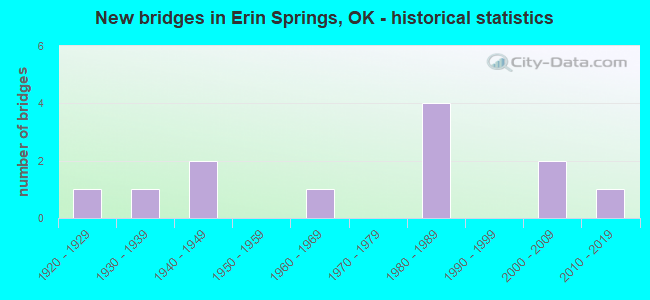 New bridges in Erin Springs, OK - historical statistics