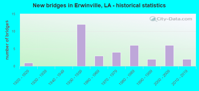 New bridges in Erwinville, LA - historical statistics
