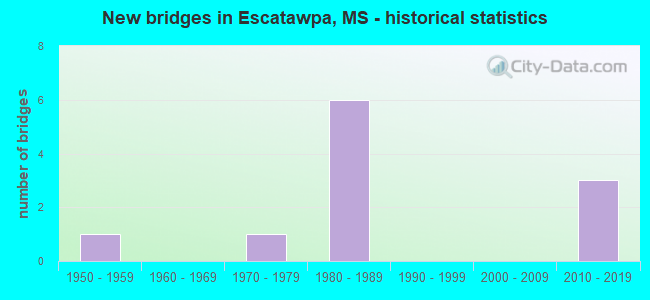 New bridges in Escatawpa, MS - historical statistics