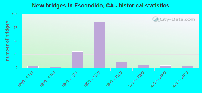 New bridges in Escondido, CA - historical statistics