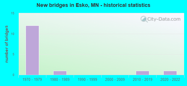 New bridges in Esko, MN - historical statistics