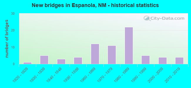 New bridges in Espanola, NM - historical statistics