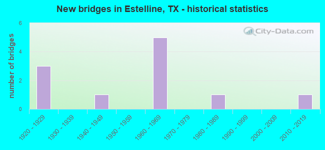 New bridges in Estelline, TX - historical statistics