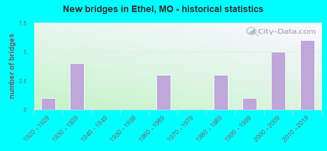 New bridges in Ethel, MO - historical statistics