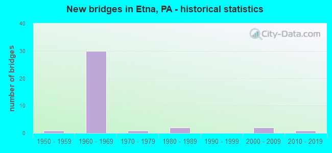 New bridges in Etna, PA - historical statistics