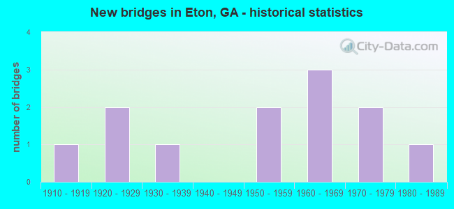 New bridges in Eton, GA - historical statistics