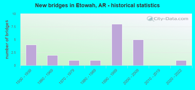 New bridges in Etowah, AR - historical statistics