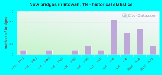 New bridges in Etowah, TN - historical statistics