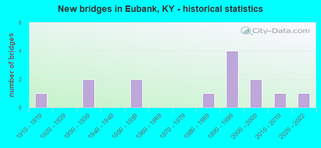 New bridges in Eubank, KY - historical statistics