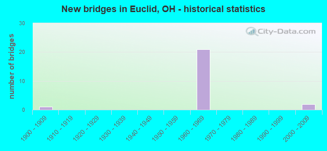 New bridges in Euclid, OH - historical statistics