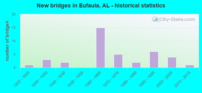 New bridges in Eufaula, AL - historical statistics
