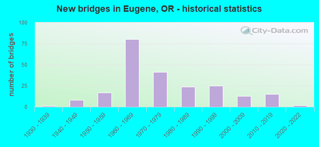New bridges in Eugene, OR - historical statistics