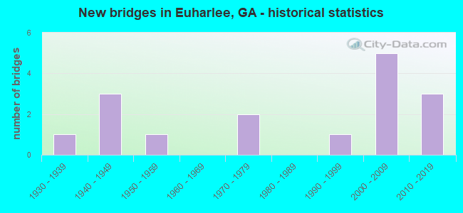 New bridges in Euharlee, GA - historical statistics