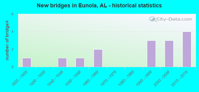 New bridges in Eunola, AL - historical statistics