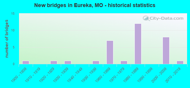 New bridges in Eureka, MO - historical statistics