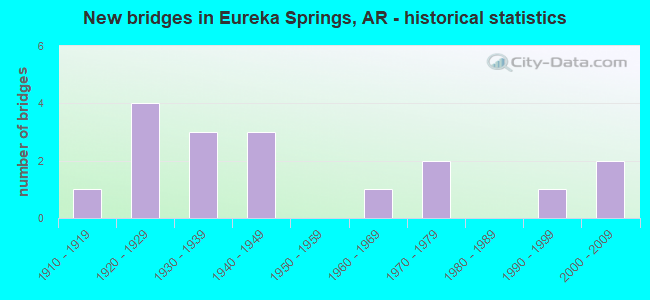 New bridges in Eureka Springs, AR - historical statistics