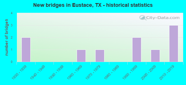 New bridges in Eustace, TX - historical statistics