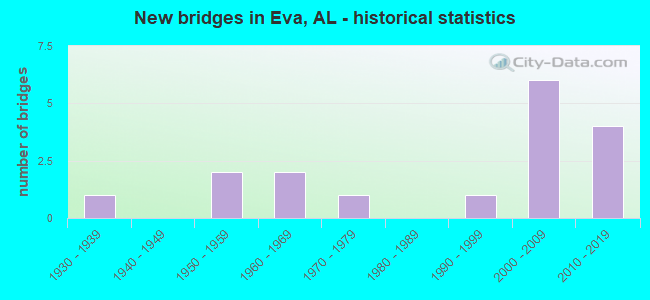 New bridges in Eva, AL - historical statistics