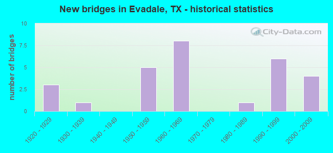 New bridges in Evadale, TX - historical statistics