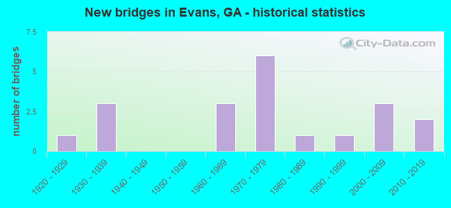 New bridges in Evans, GA - historical statistics