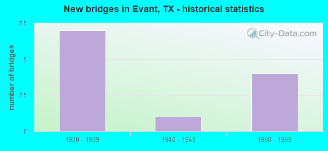 New bridges in Evant, TX - historical statistics