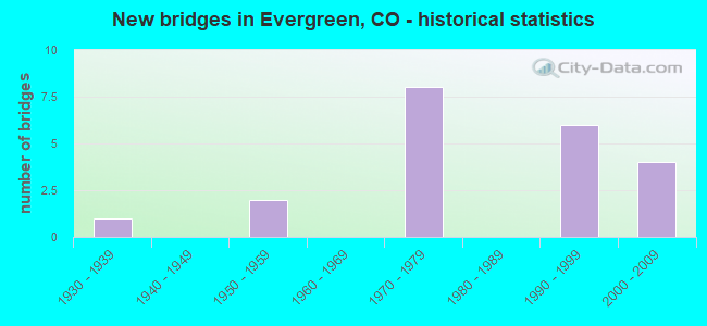 New bridges in Evergreen, CO - historical statistics