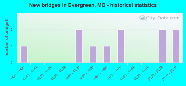 New bridges in Evergreen, MO - historical statistics