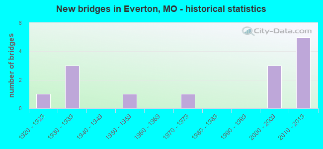New bridges in Everton, MO - historical statistics
