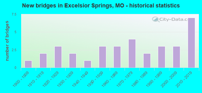 New bridges in Excelsior Springs, MO - historical statistics
