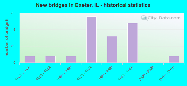 New bridges in Exeter, IL - historical statistics