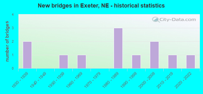 New bridges in Exeter, NE - historical statistics