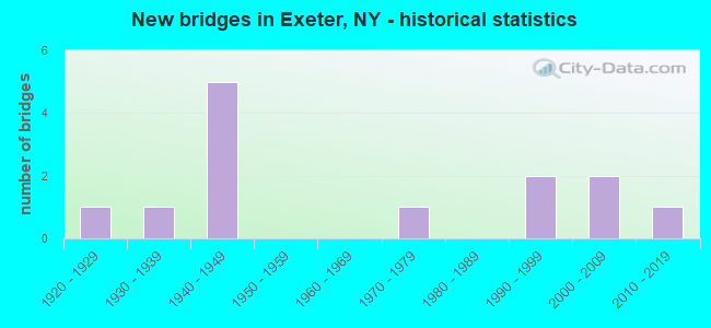New bridges in Exeter, NY - historical statistics