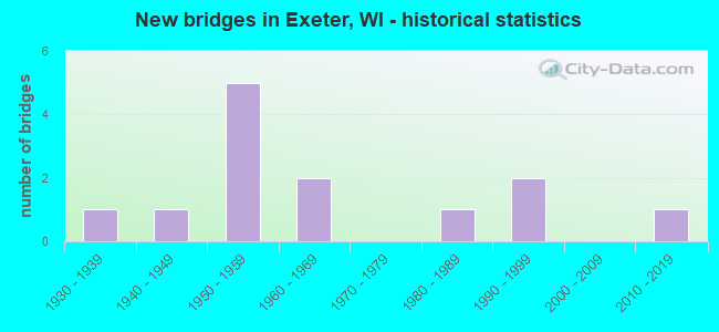 New bridges in Exeter, WI - historical statistics