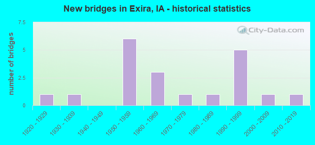 New bridges in Exira, IA - historical statistics