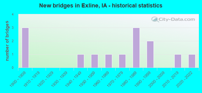 New bridges in Exline, IA - historical statistics