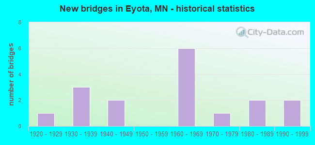 New bridges in Eyota, MN - historical statistics
