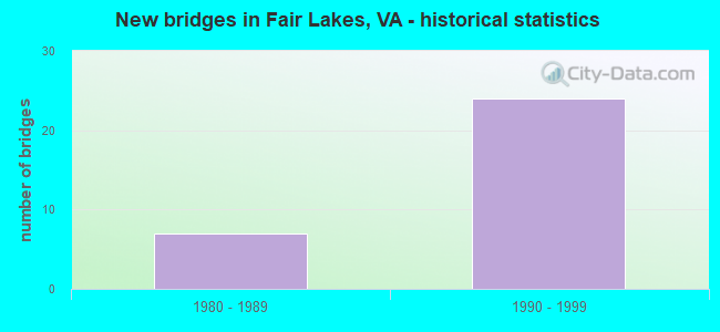 New bridges in Fair Lakes, VA - historical statistics