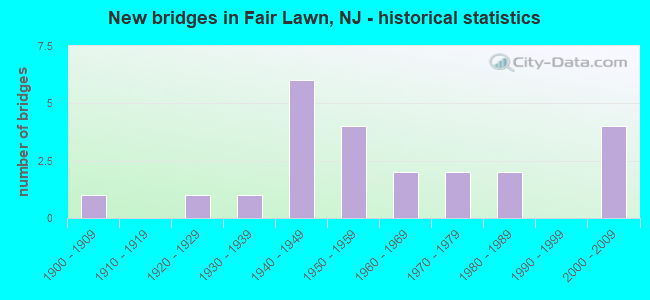 New bridges in Fair Lawn, NJ - historical statistics