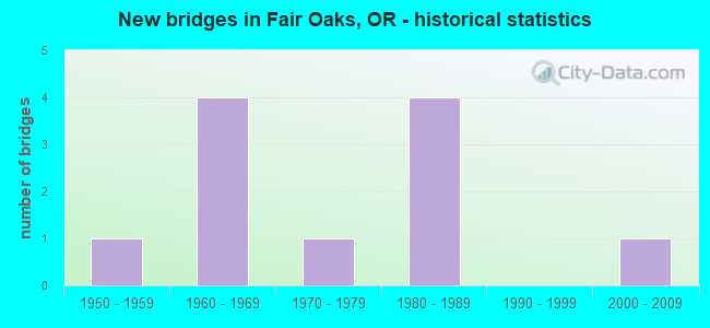 New bridges in Fair Oaks, OR - historical statistics