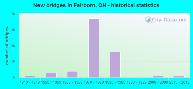 New bridges in Fairborn, OH - historical statistics