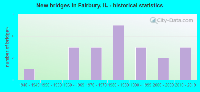 New bridges in Fairbury, IL - historical statistics