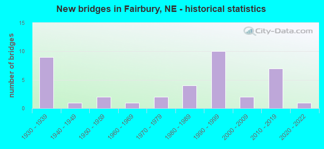 New bridges in Fairbury, NE - historical statistics