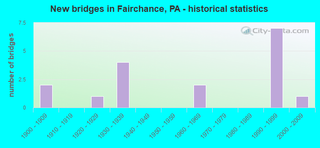 New bridges in Fairchance, PA - historical statistics