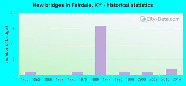 New bridges in Fairdale, KY - historical statistics