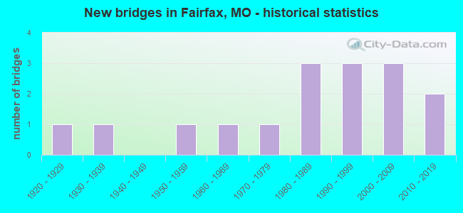 New bridges in Fairfax, MO - historical statistics