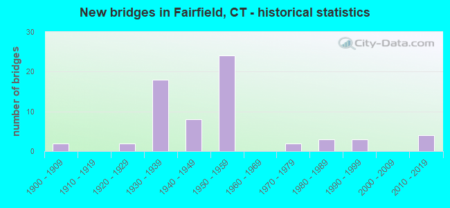 New bridges in Fairfield, CT - historical statistics