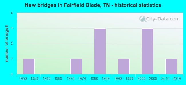 New bridges in Fairfield Glade, TN - historical statistics