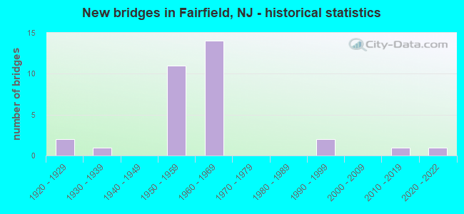 New bridges in Fairfield, NJ - historical statistics