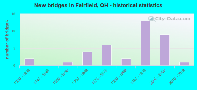 New bridges in Fairfield, OH - historical statistics